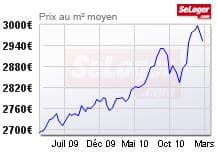 Immobilier Lyon 5ème et St Just