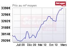 Immobilier Lyon 7ème – Guillotière – Gerland